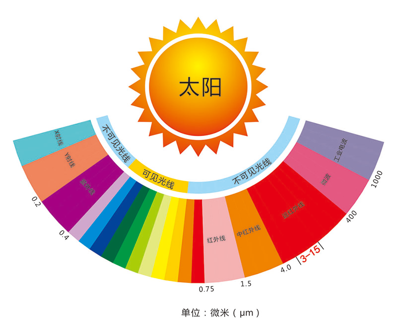 Wuxi Saunapro Technology Co., Ltd. viis uuendust leiliruumi sujuvas infrapunakiirguses